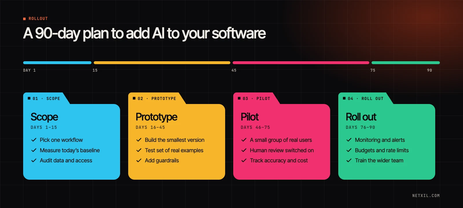 A 90-day plan for adding AI to existing software: scope, prototype, pilot and roll out