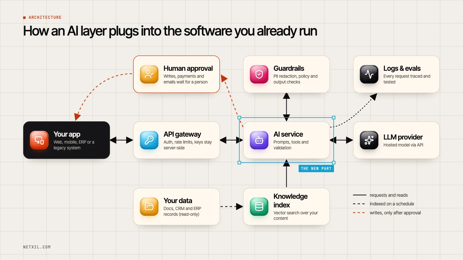 Architecture diagram: an AI service connects your existing app to a language model, a knowledge index, guardrails, logs and human approval