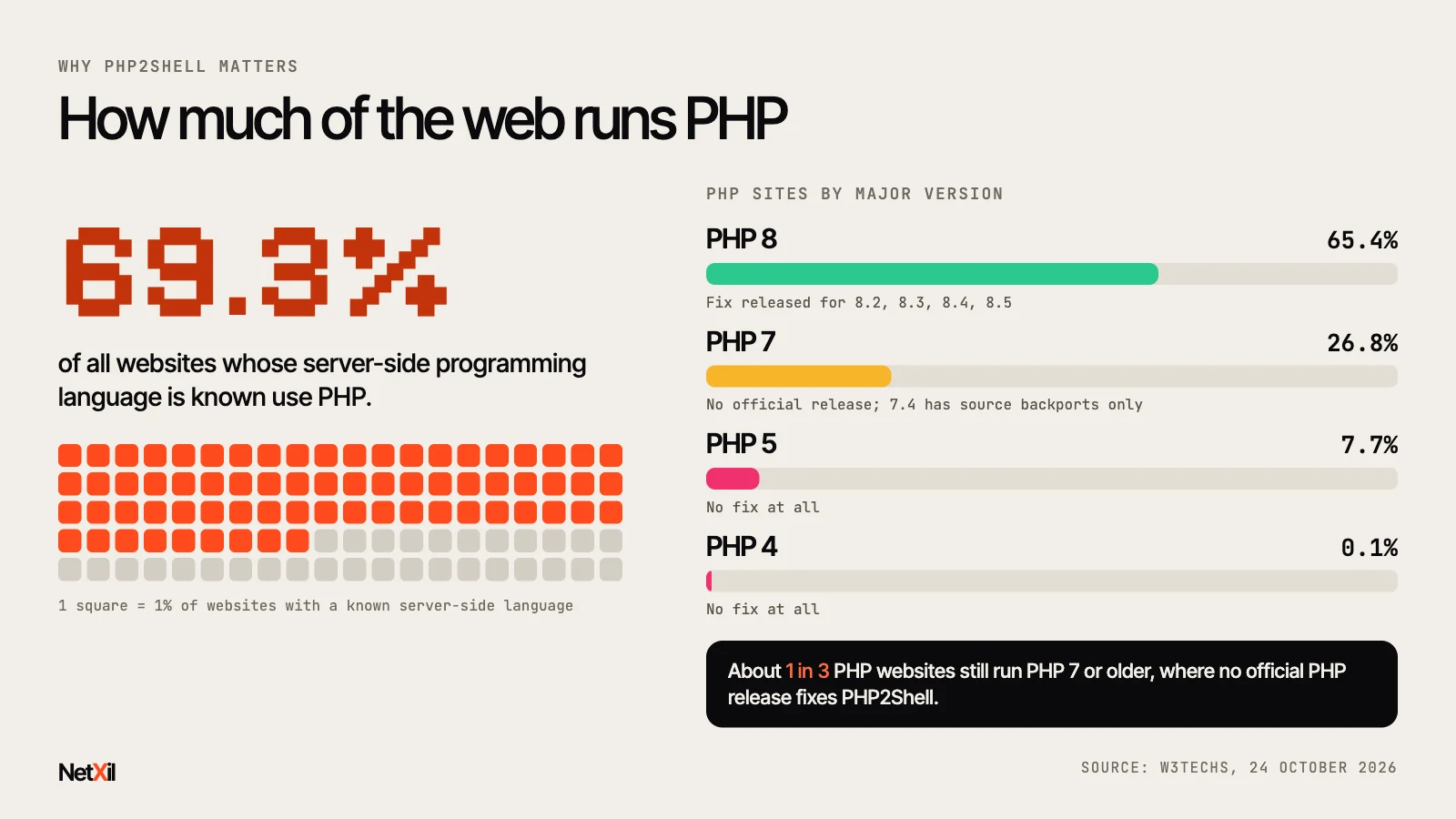 PHP is used by 69.3% of websites whose server-side language is known; by major version, 65.4% of PHP sites run PHP 8, 26.8% PHP 7, 7.7% PHP 5 and 0.1% PHP 4