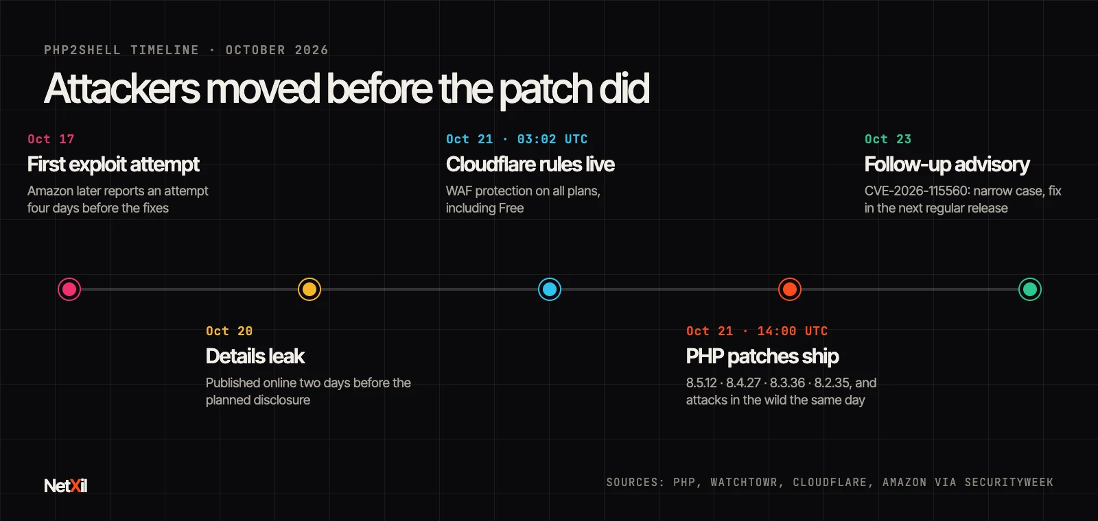 PHP2Shell timeline: first exploit attempt on 17 October, details leaked on 20 October, Cloudflare rules on 21 October at 03:02 UTC, PHP patches on 21 October at 14:00 UTC, follow-up advisory on 23 October